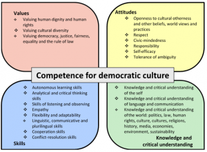 Competences for Democratic culture