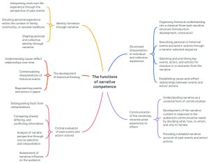 Functions_of_narrative_competence